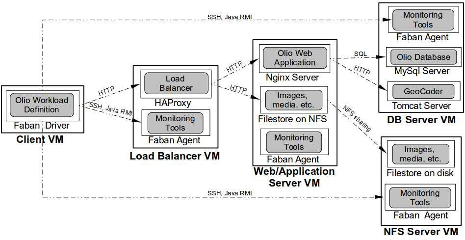 CloudStone Architecture with a load balancer and a NFS server